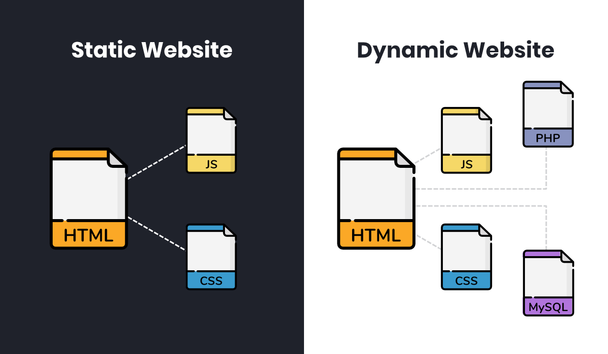 Egy ábra a statikus oldal elemeiről: HTML, JS, CSS, valamint a dimanikuséről: HTML, JS, CSS, PHP, MySQL